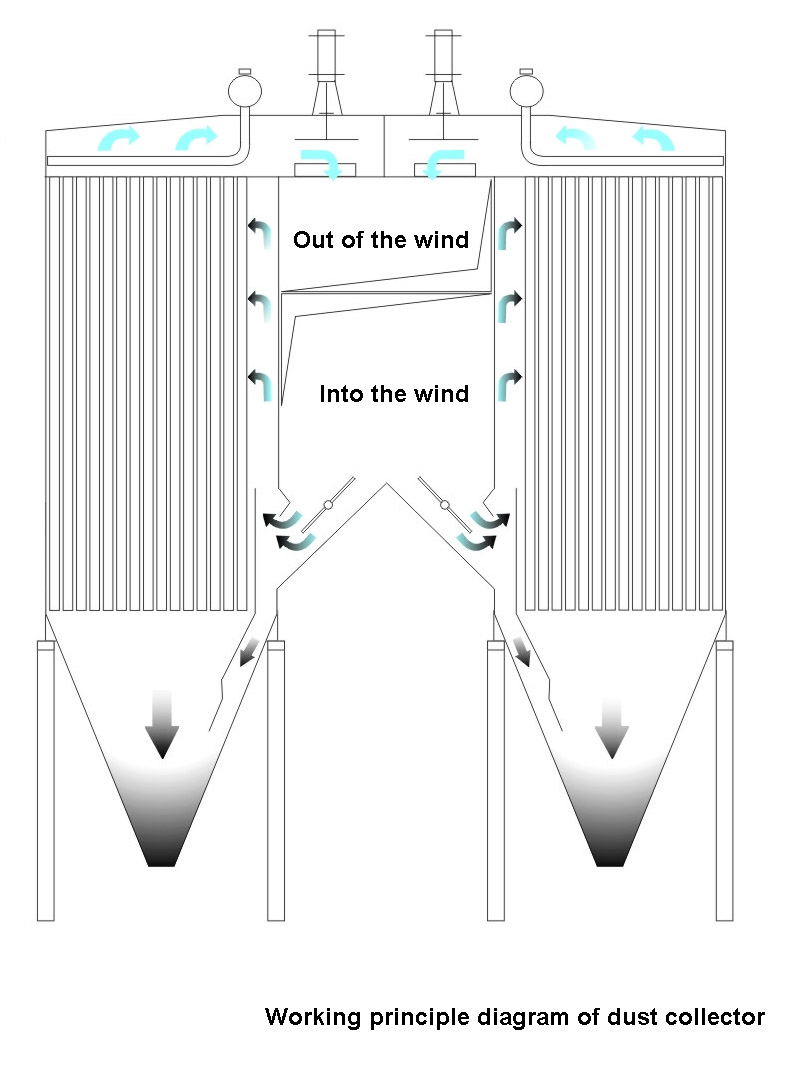 Working Principle Of Dust Collector 