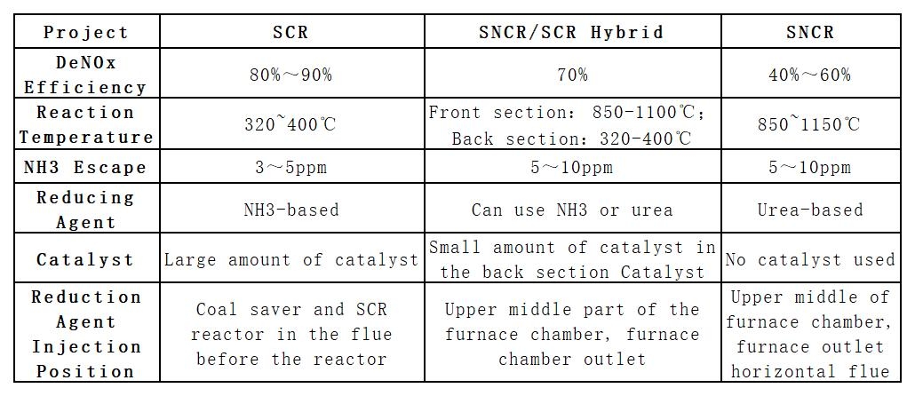 Denitrification process