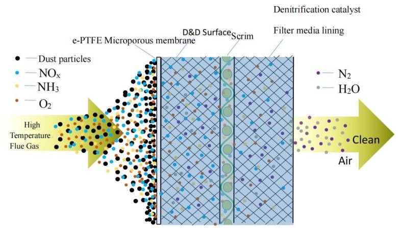 Dust removal and denitrification filter media