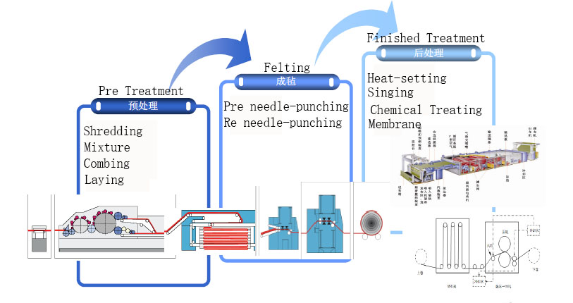 Dust removal filter media process - mixing