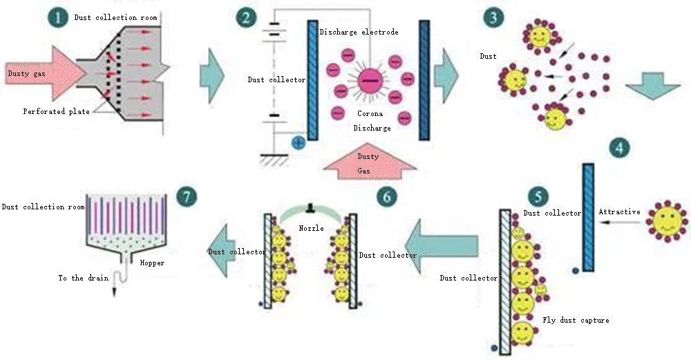 Introduction of electrostatic precipitator