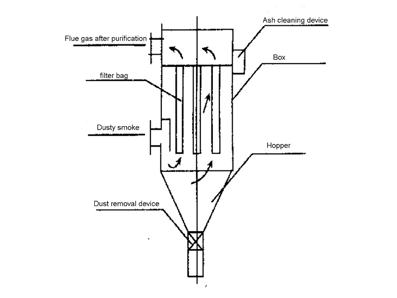 Working principle of bag filter