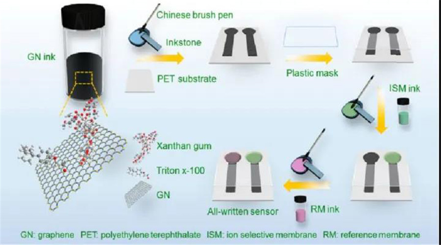 MEMS gas sensing material bonding process