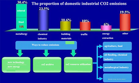 Carbon reduction plan to help carbon neutrality (1)