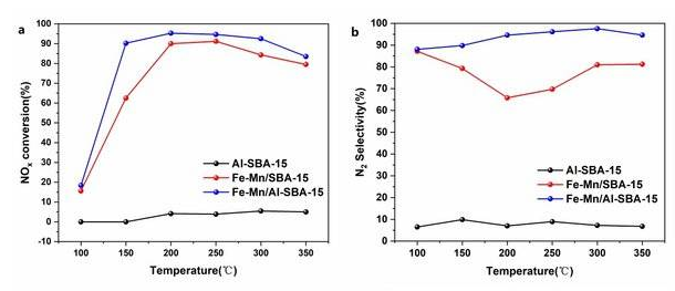 Research progress of low temperature SCR denitrification catalyst