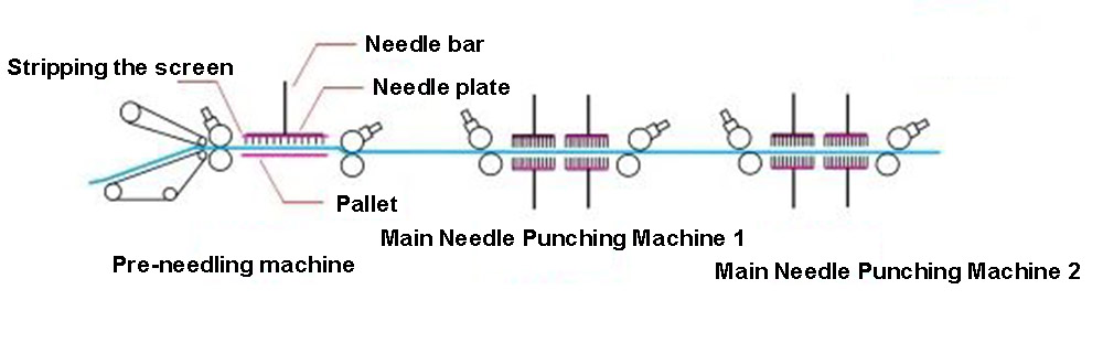Needle punching process of dust removal filter material (1)