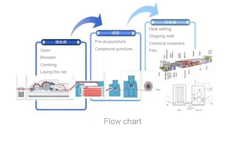 Combing the dust removal filter material process