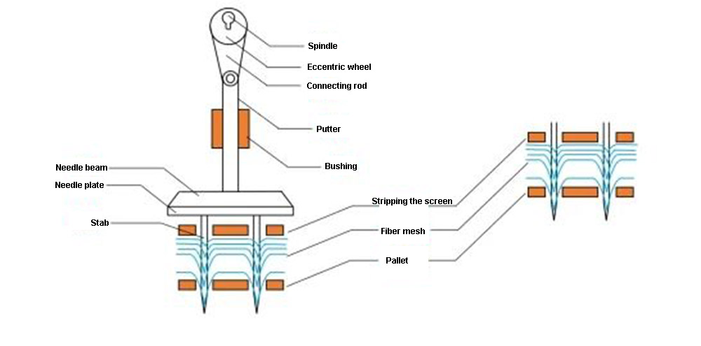 Needle punching process of dust removal filter material (2)