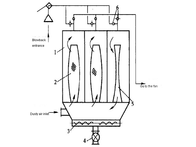 Sub-chamber back-blowing dust-cleaning bag type dust collector