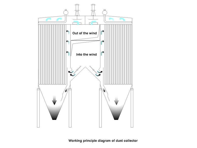 Working principle of dust collector